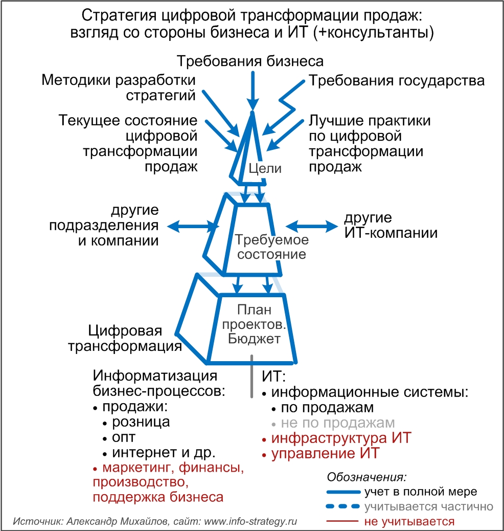 Стратегия цифровой трансформации продаж: взгляд со стороны бизнеса и ИТ (+консультанты)