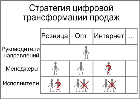 Стратегия цифровой трансформации продаж