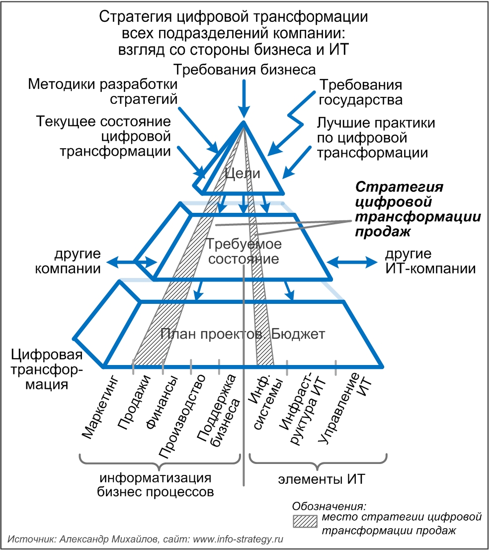 Стратегия цифровой трансформации всех подразделений компании: место в полной стратегии цифровой трансформации