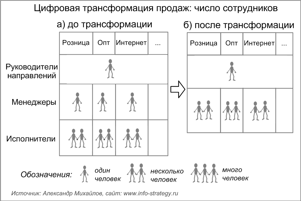 Цифровая трансформация продаж: число сотрудников может существенно уменьшиться в результате цифровой трансформации