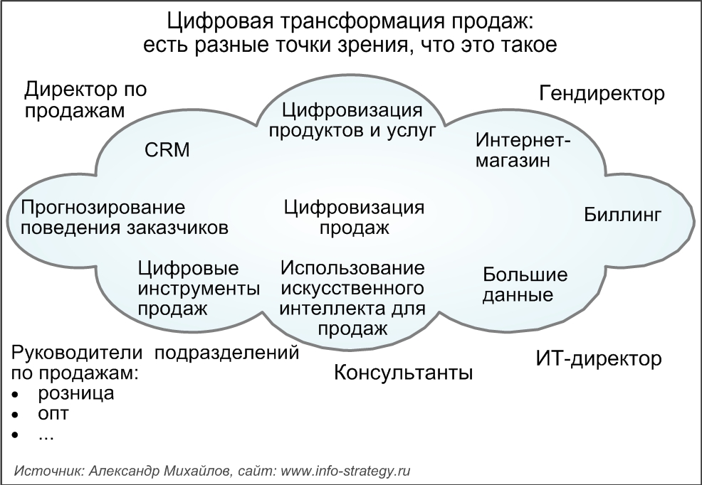 Цифровая трансформация продаж: есть разные точки зрения, что это такое