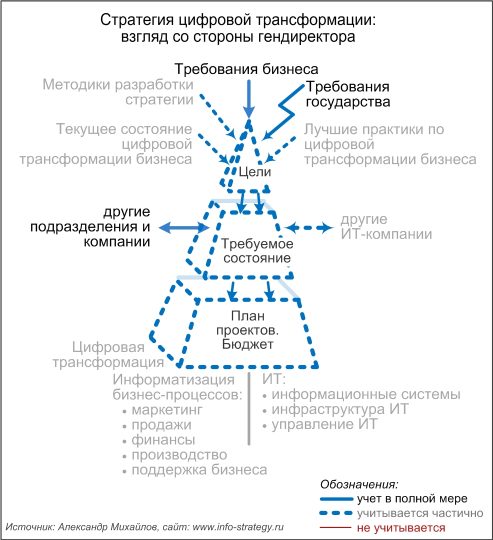Стратегия цифровой трансформации: взгляд со стороны гендиректора