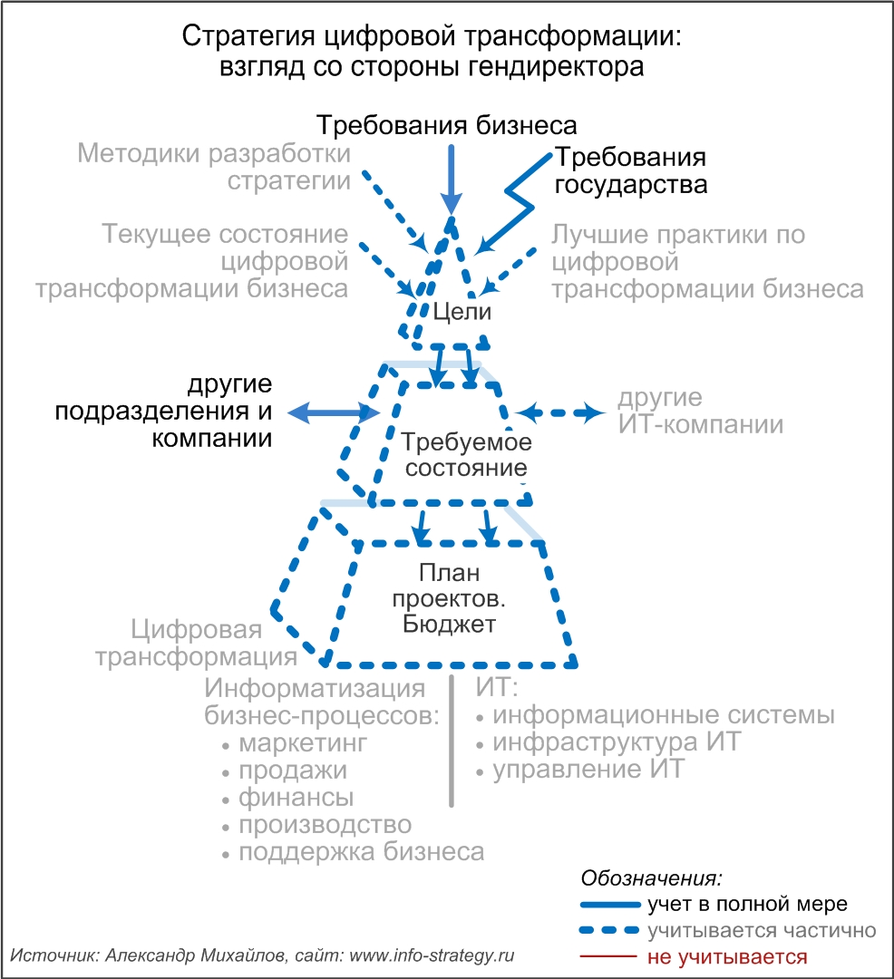 Стратегия цифровой трансформации: взгляд со стороны гендиректора