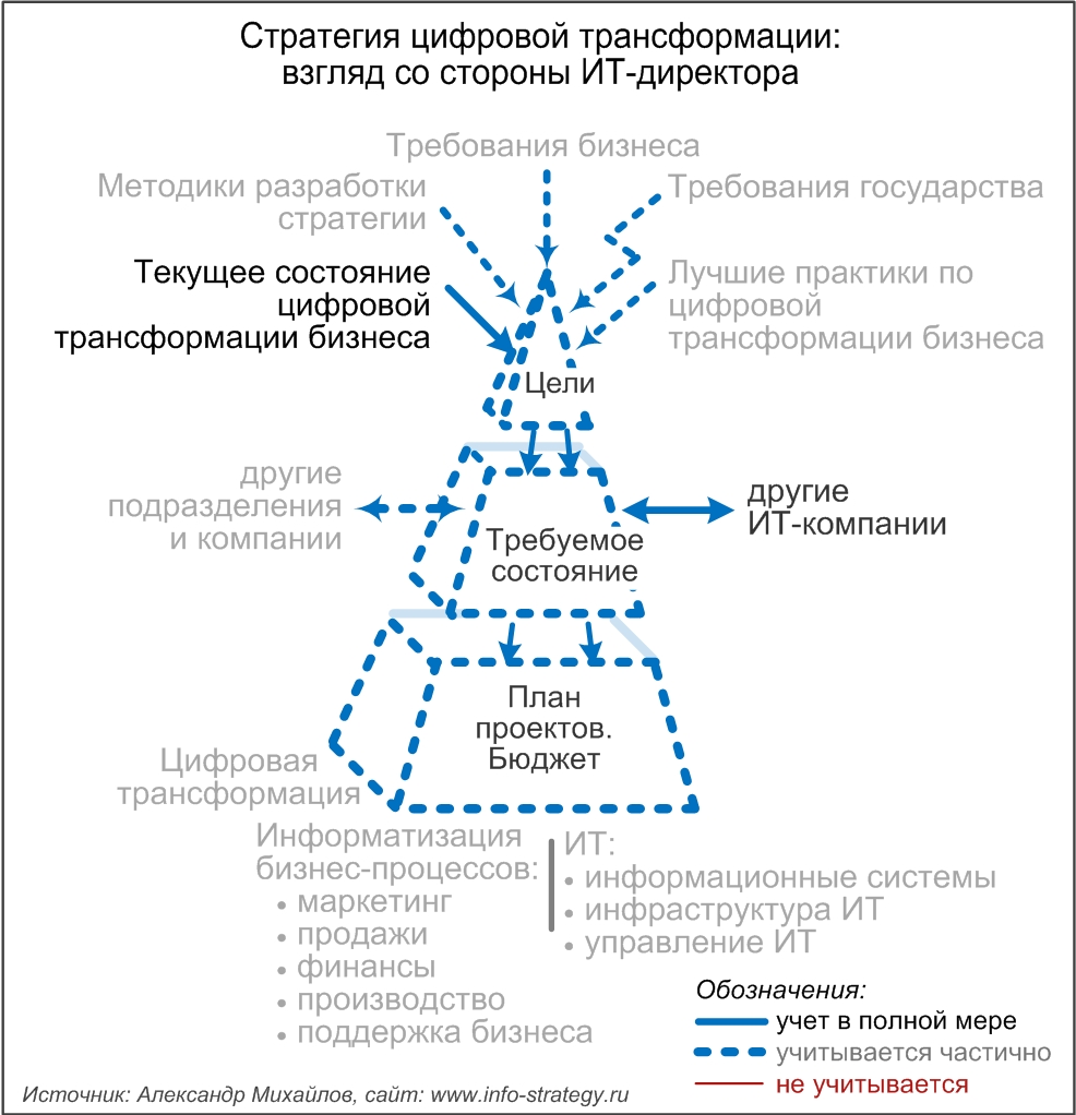 Стратегия цифровой трансформации: взгляд со стороны ИТ-директора