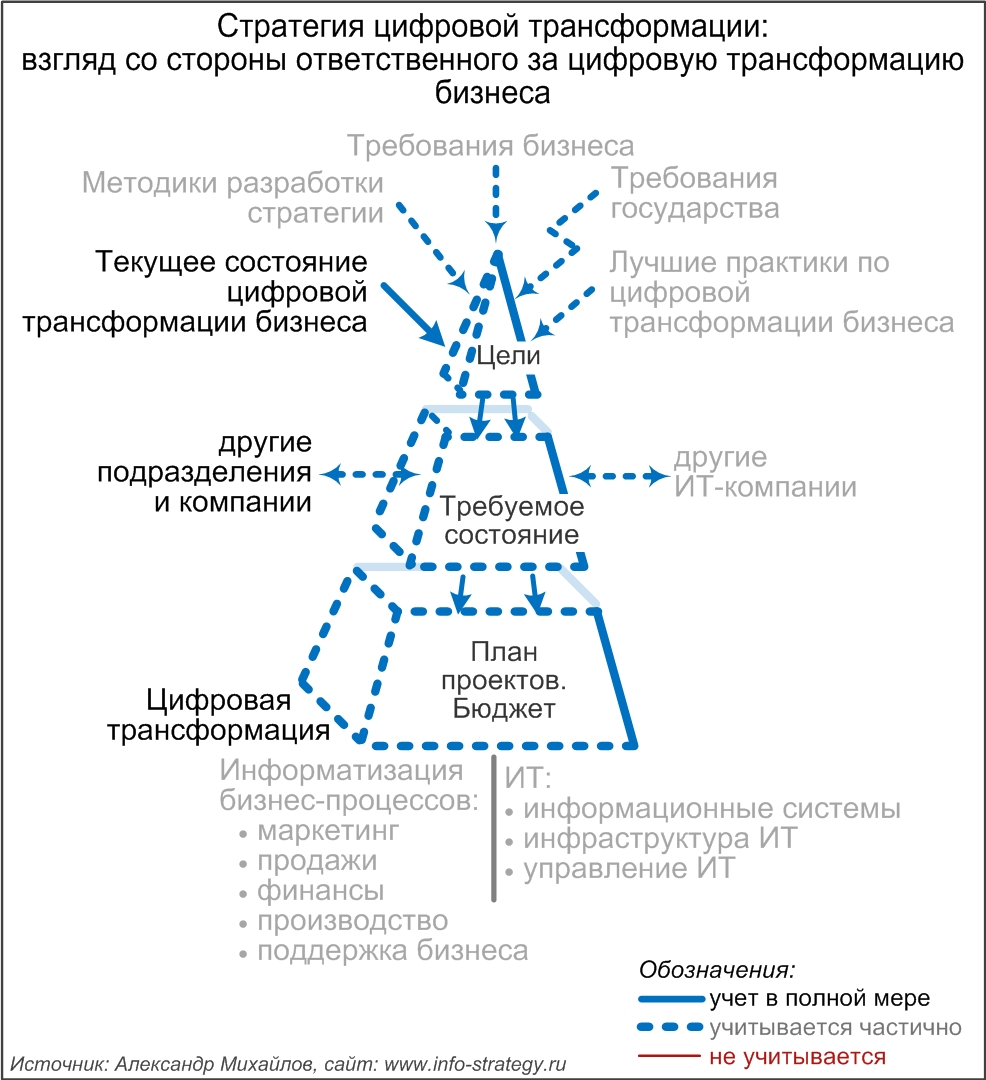 Стратегия цифровой трансформации: взгляд со стороны директора по одному из направлений бизнеса