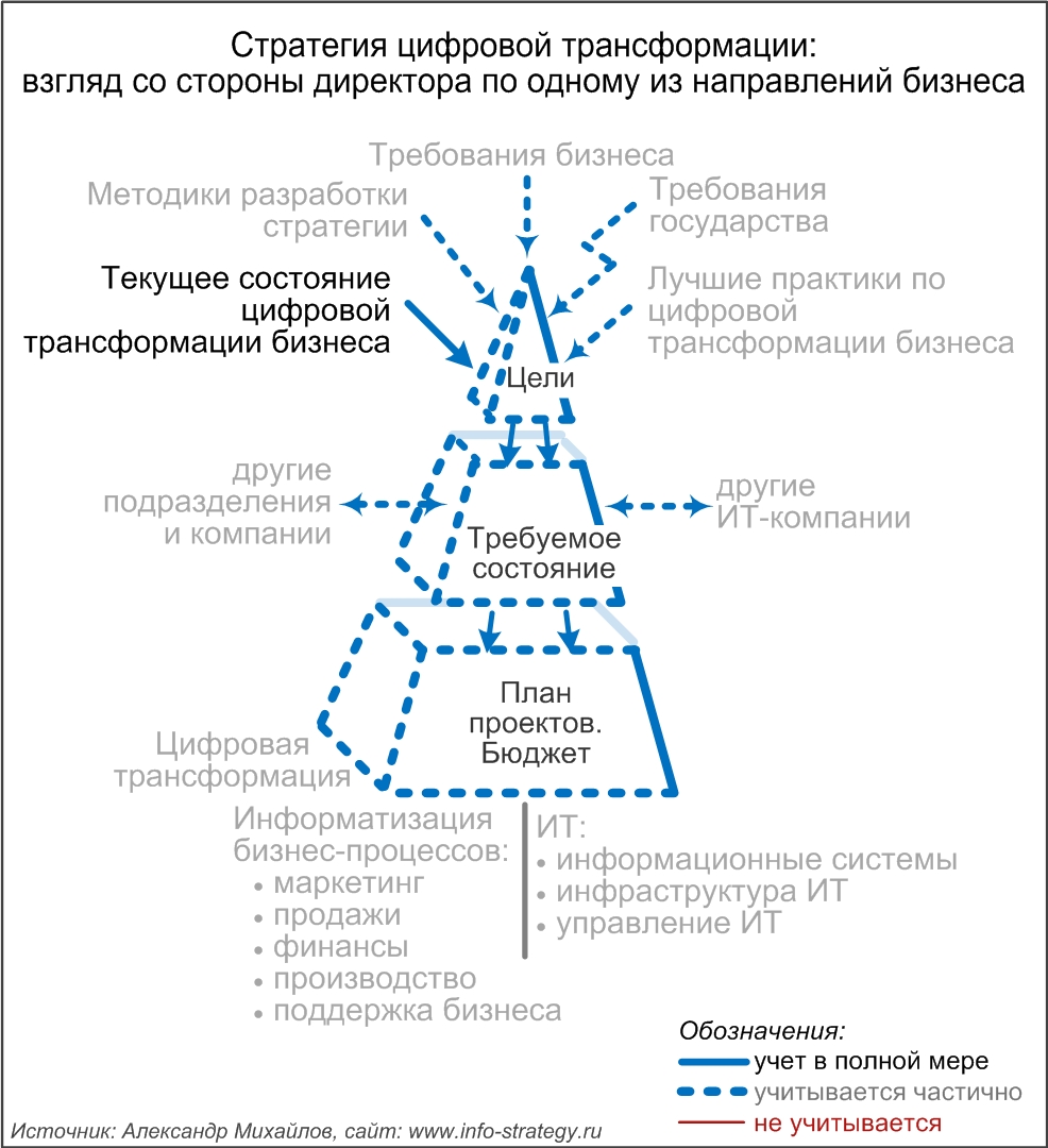 Стратегия цифровой трансформации: взгляд со стороны директора по одному из направлений бизнеса