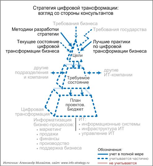Стратегия цифровой трансформации: взгляд со стороны консультантов