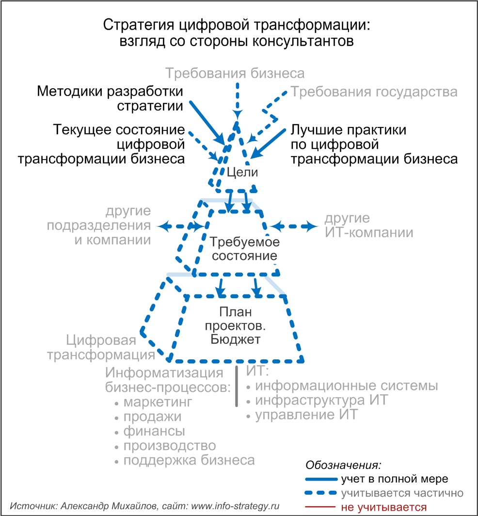 Стратегия цифровой трансформации: взгляд со стороны консультантов