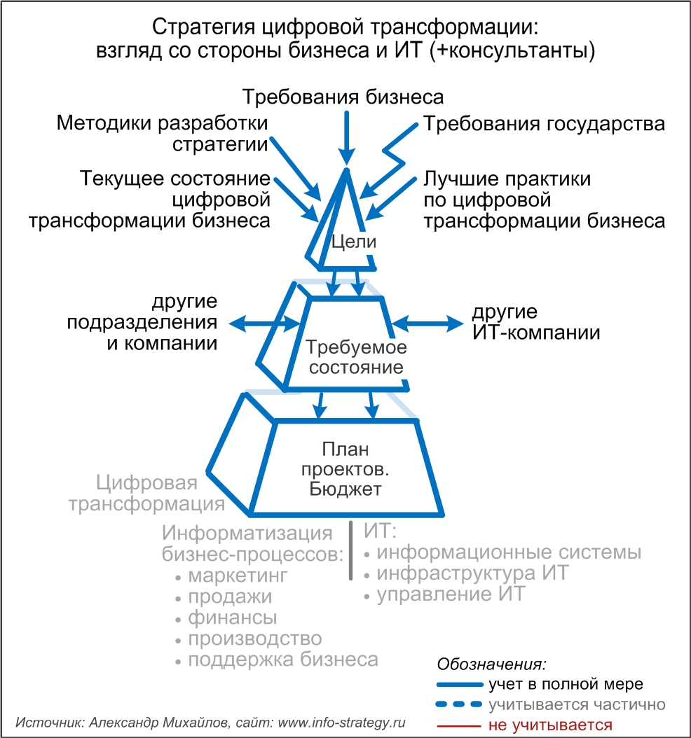 Стратегия цифровой трансформации: взгляд со стороны бизнеса и ИТ (+консультанты)