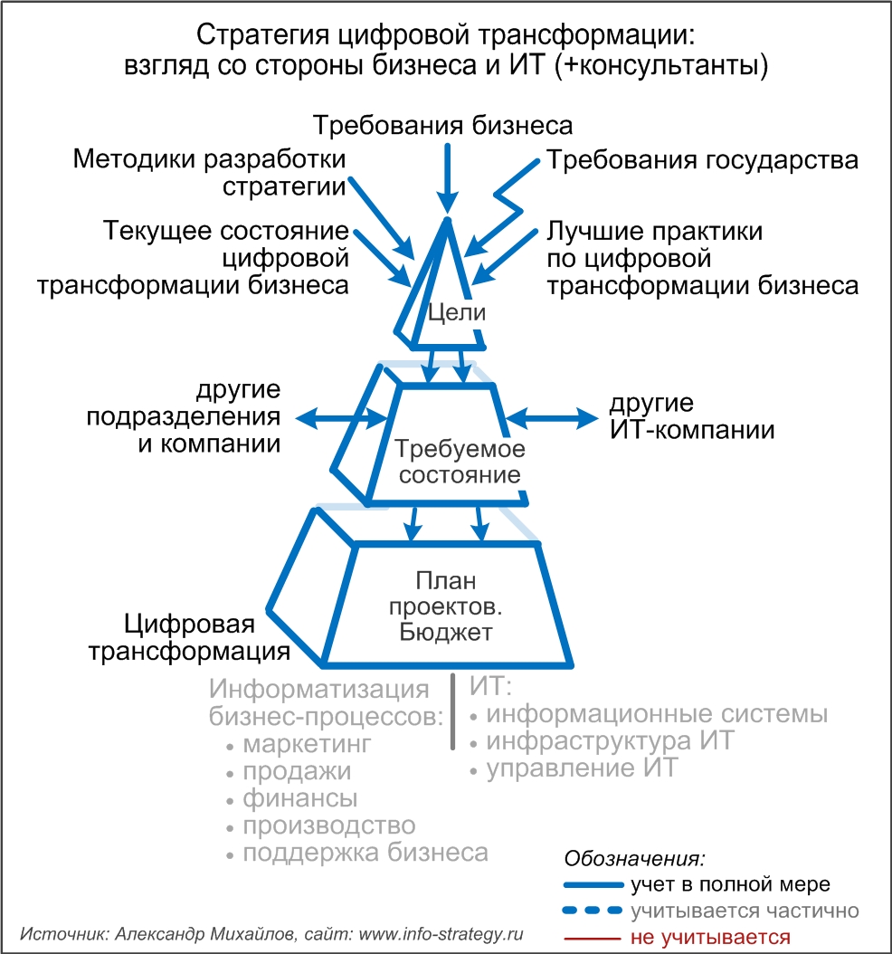 Стратегия цифровой трансформации: взгляд со стороны бизнеса и ИТ (+консультанты)