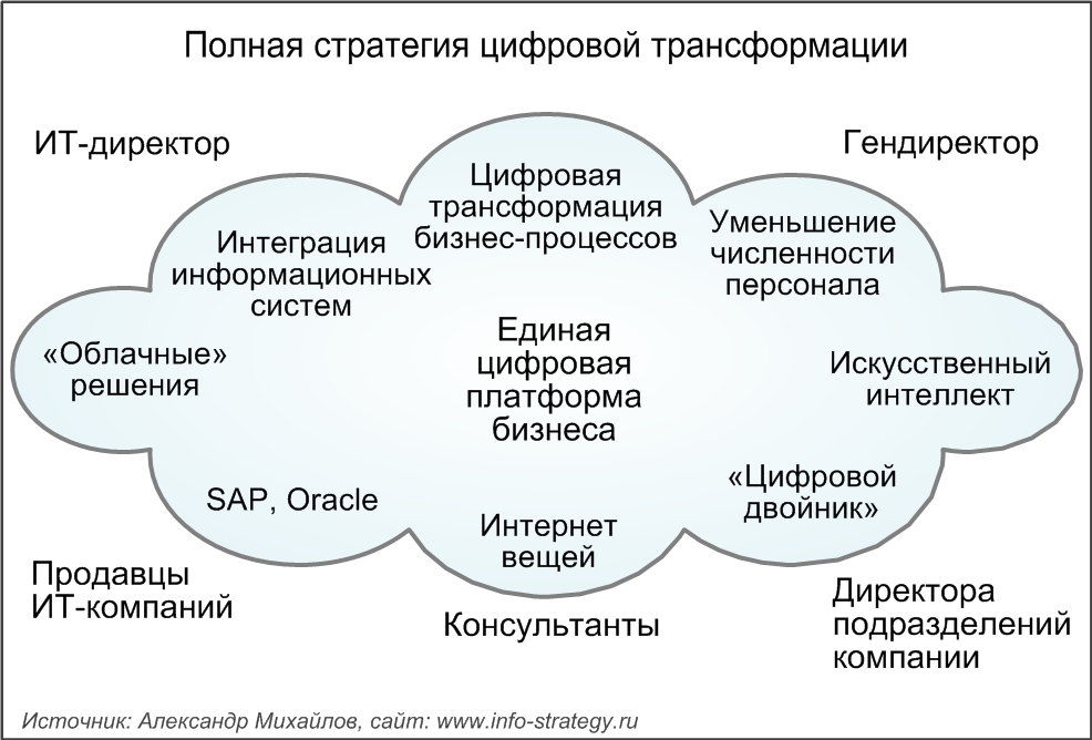 Полная стратегия цифровой трансформации