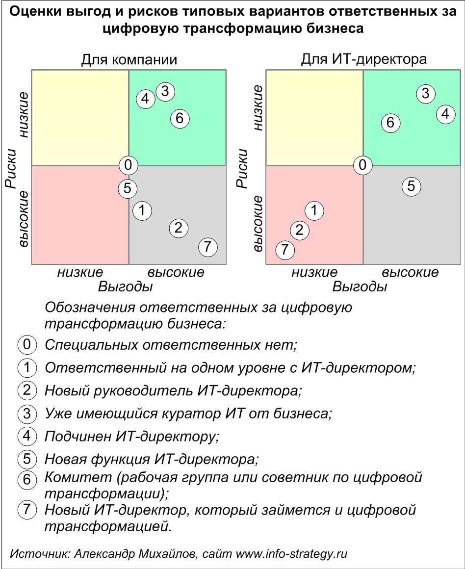 Оценки выгод и рисков типовых вариантов ответственных за цифровую трансформацию бизнеса Источник: Александр Михайлов, сайт www.info-strategy.ru