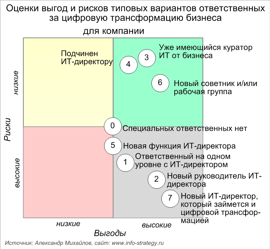 Оценки (для компании в целом) выгод и рисков типовых вариантов ответственных за цифровую трансформацию бизнеса Источник: Александр Михайлов, сайт: www.info-strategy.ru