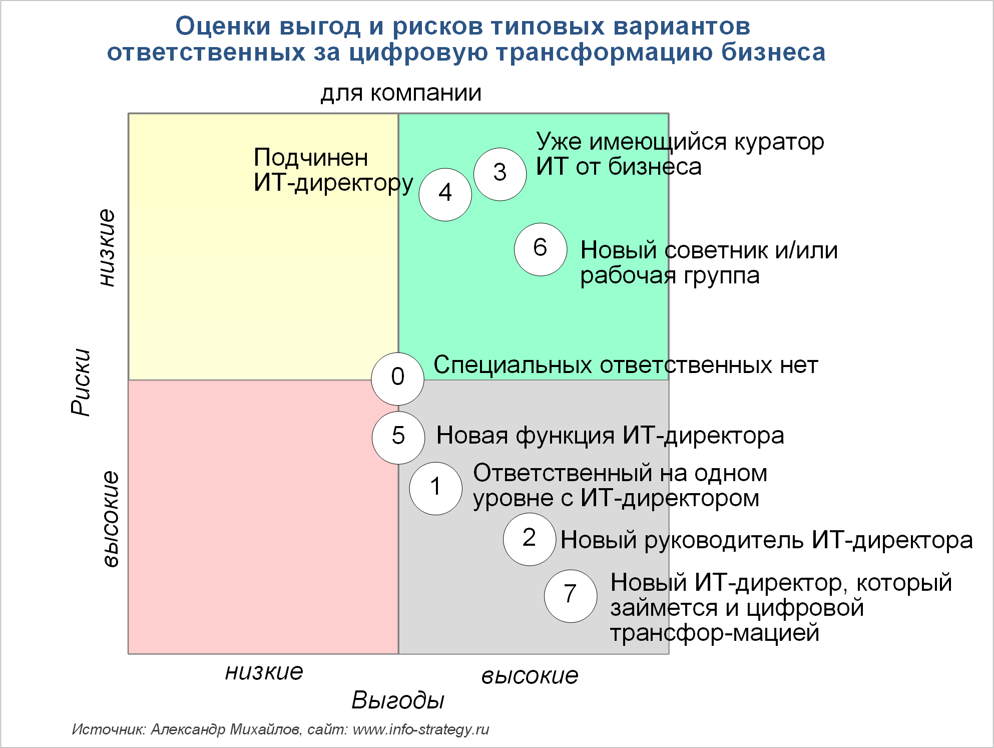 Оценки выгод и рисков типовых вариантов ответственных за цифровую трансформацию бизнеса Источник: Александр Михайлов, сайт www.info-strategy.ru