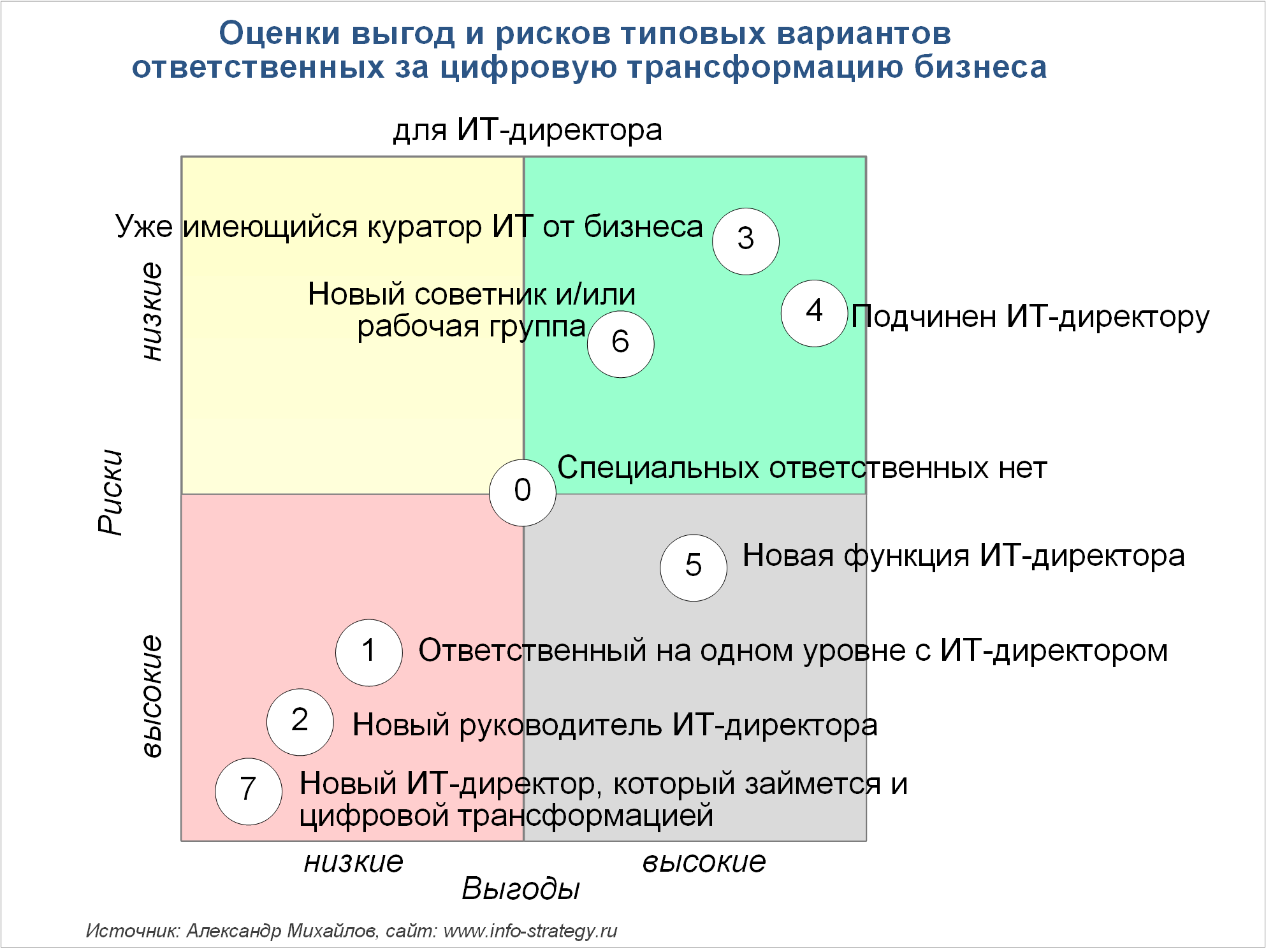 Оценки выгод и рисков типовых вариантов ответственных за цифровую трансформацию бизнеса Источник: Александр Михайлов, сайт www.info-strategy.ru