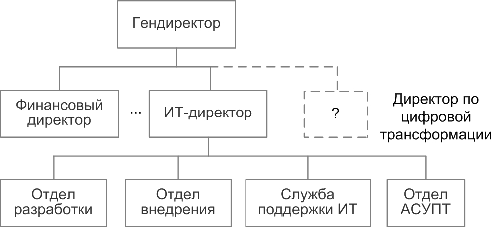 Возможное место ответственного за цифровую трансформацию бизнеса