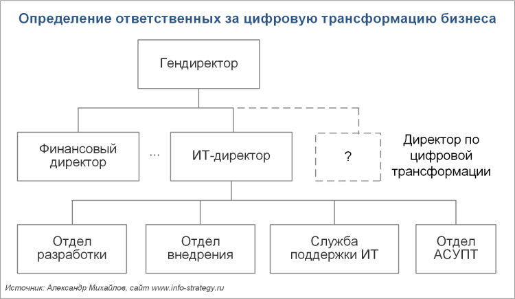 Определение ответственных за цифровую  трансформацию бизнеса
Источник: Александр Михайлов, сайт www.info-strategy.ru
image_max_class 