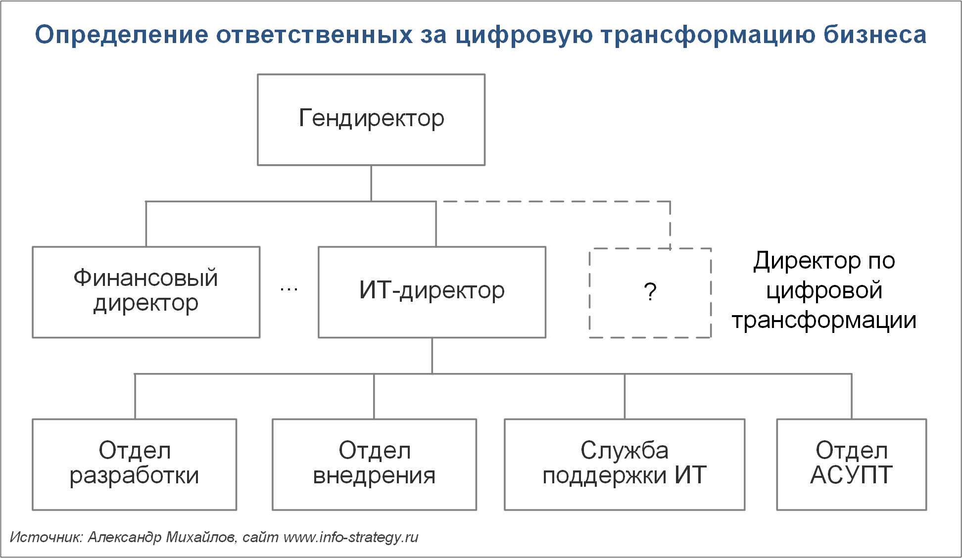 Определение ответственных за цифровую  трансформацию бизнеса Источник: Александр Михайлов, сайт www.info-strategy.ru image_max_class