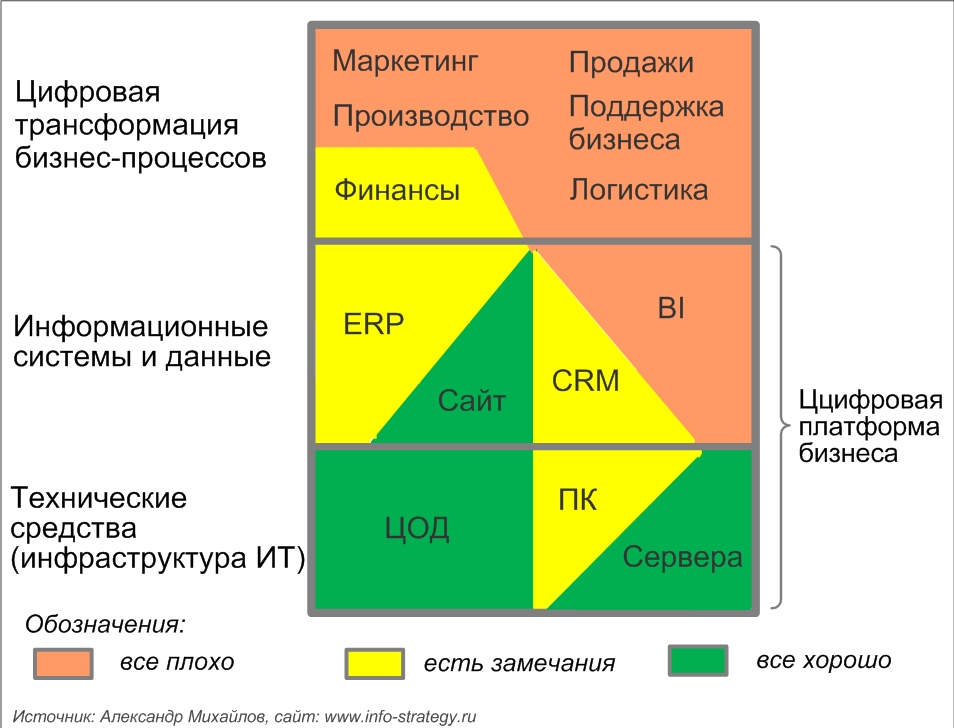 Цифровая трансформация бизнеса должна базироваться на информационных системах и инфраструктуре ИТ