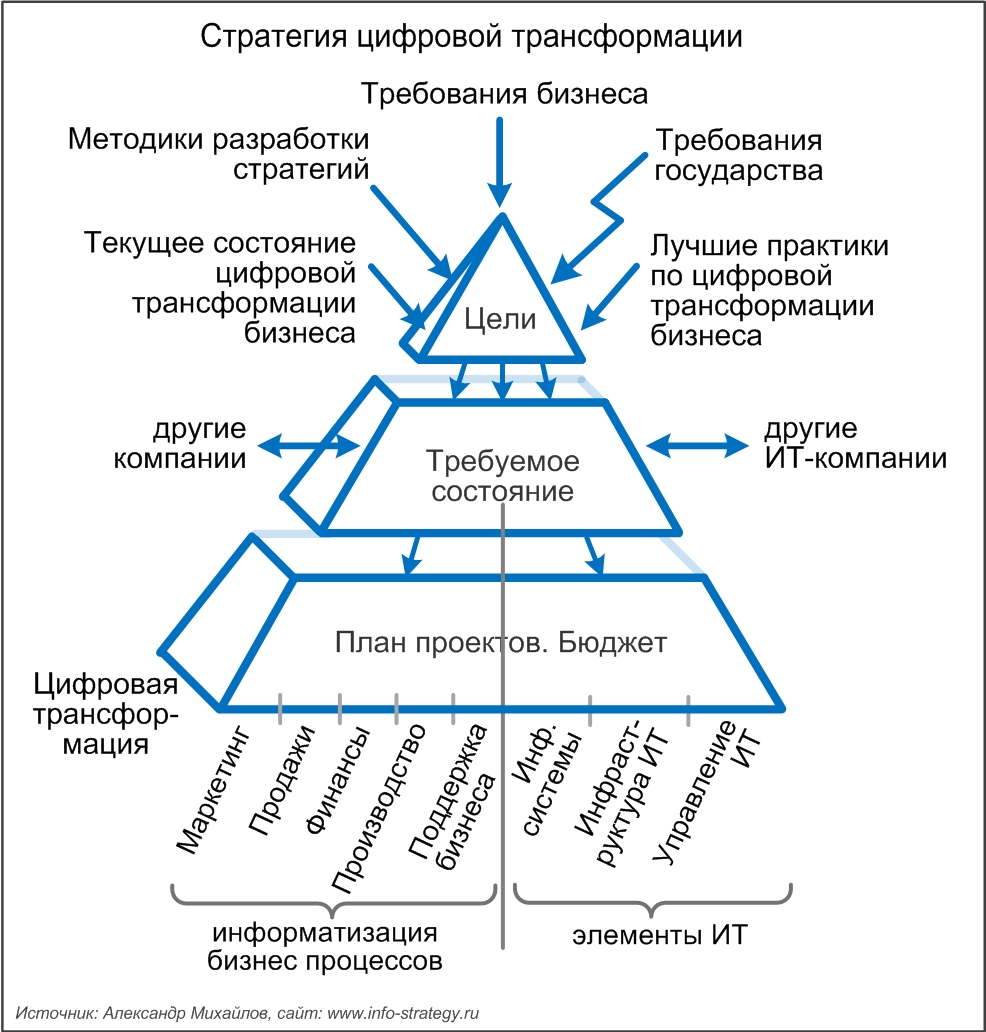 Стратегия цифровой трансформации