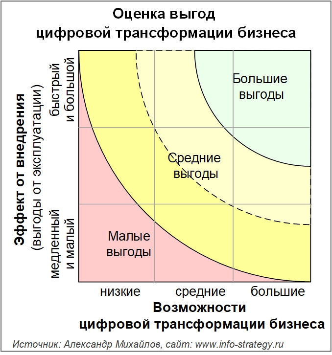 Оценка выгод цифровой трансформации бизнеса