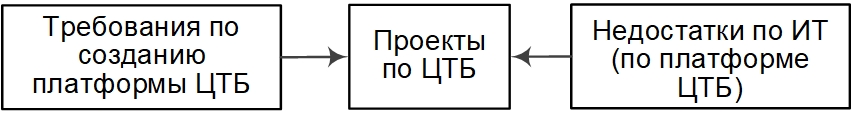 Проекты по цифровой трансформации бизнеса