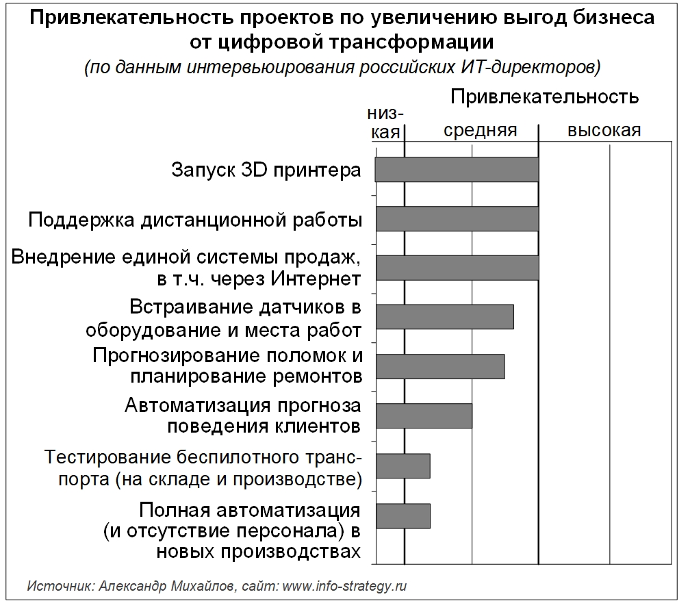 Привлекательность проектов по увеличению выгод бизнеса от цифровой трансформации