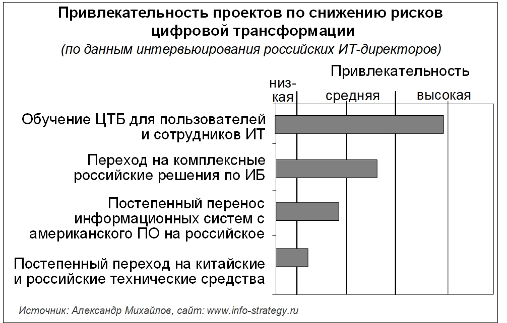 Привлекательность проектов по снижению рисков цифровой трансформации