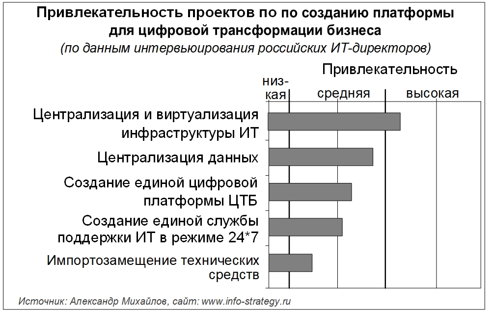 Привлекательность проектов по созданию платформы для цифровой трансформации бизнеса