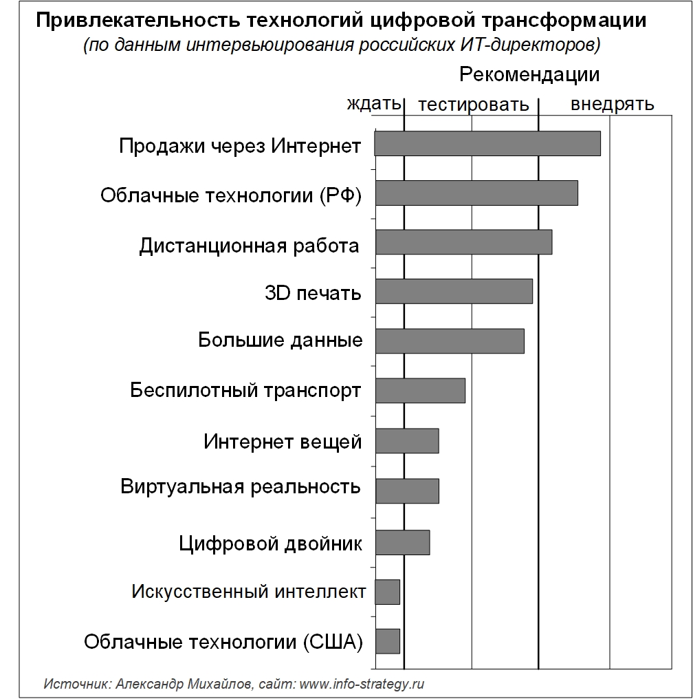 Привлекательность технологий цифровой трансформации