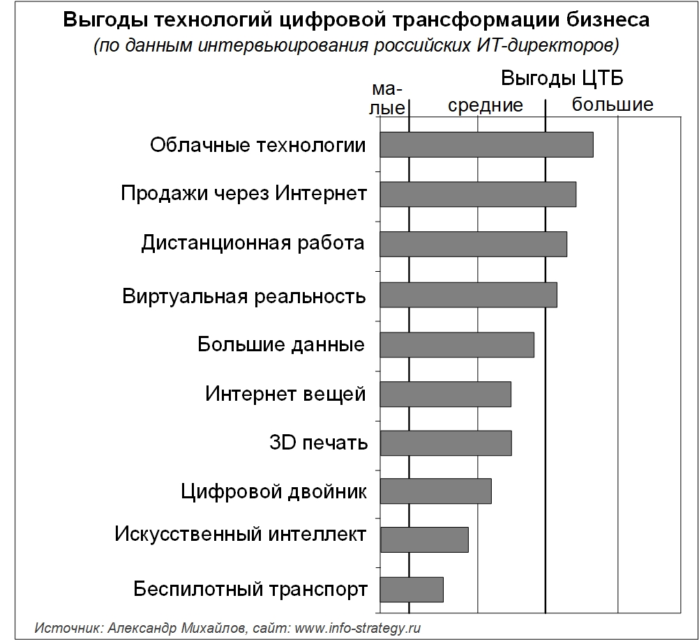 Выгоды технологий цифровой трансформации бизнеса