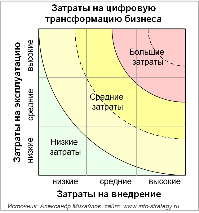 Затраты на цифровую трансформацию бизнеса