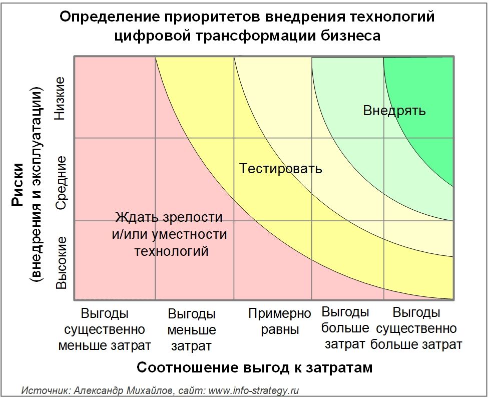 Определение приоритетов внедрения технологий  цифровой трансформации бизнеса