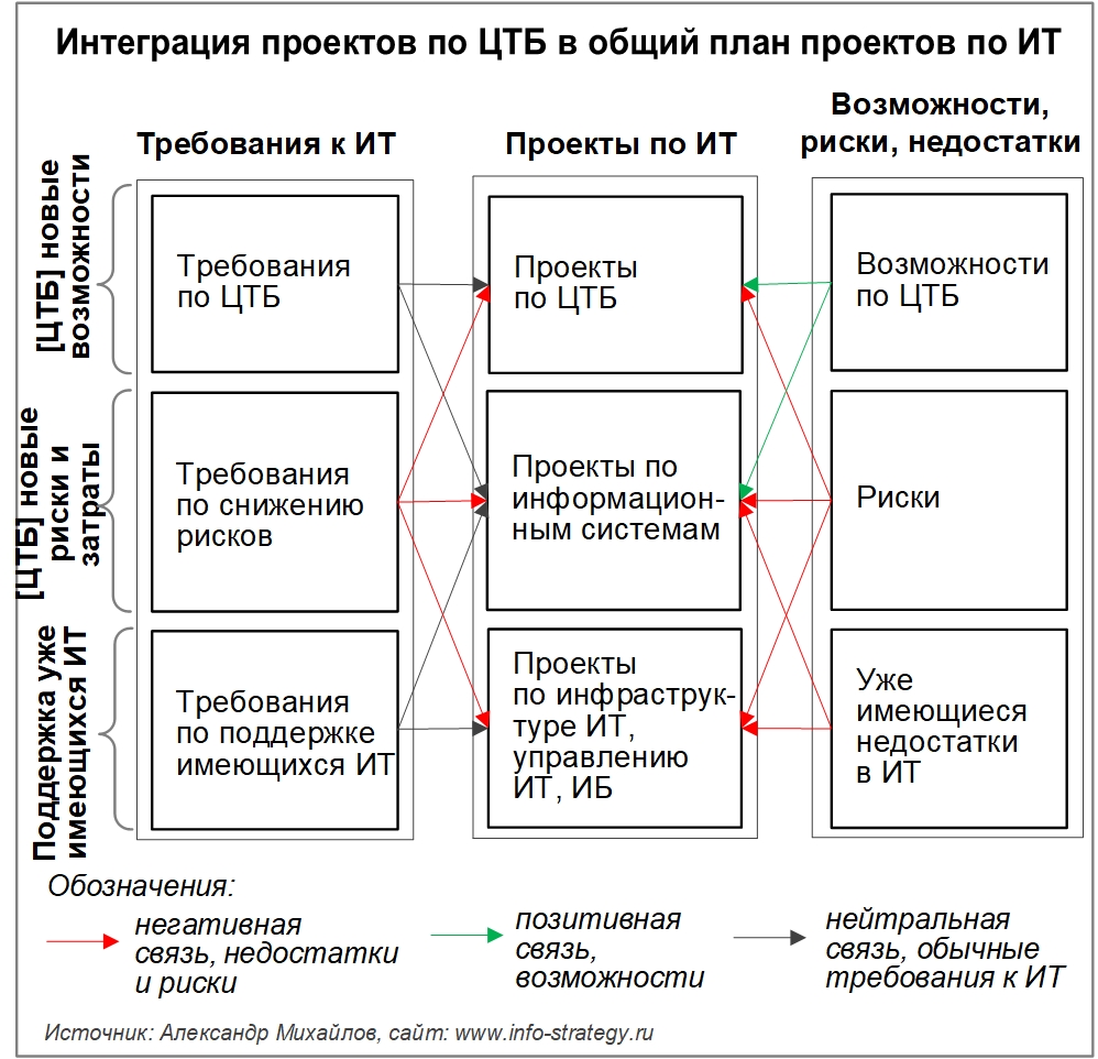 Интеграция проектов по ЦТБ в общий план проектов по ИТ