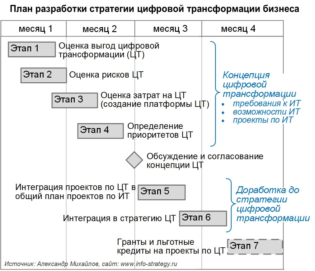 План разработки стратегии цифровой трансформации бизнеса