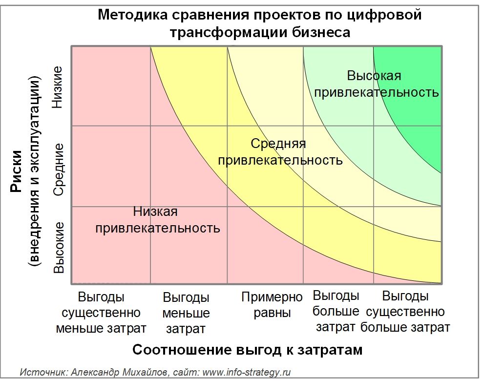 Методика сравнения проектов по цифровой трансформации бизнеса