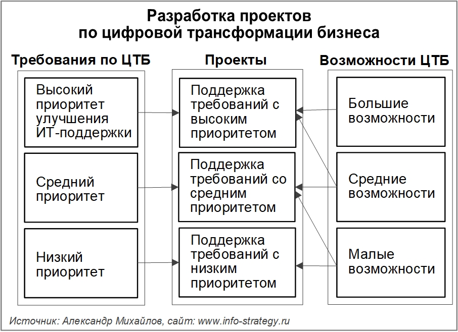 Разработка проектов по цифровой трансформации бизнеса