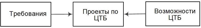 Проекты по цифровой трансформации бизнеса