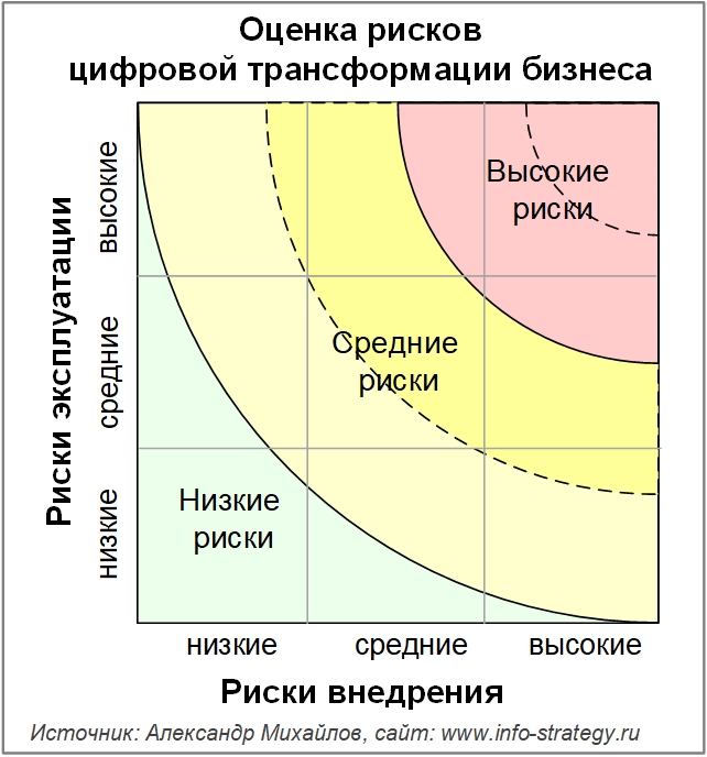 Оценка рисков цифровой трансформации бизнеса