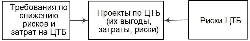 Риски цифровой трансформации бизнеса