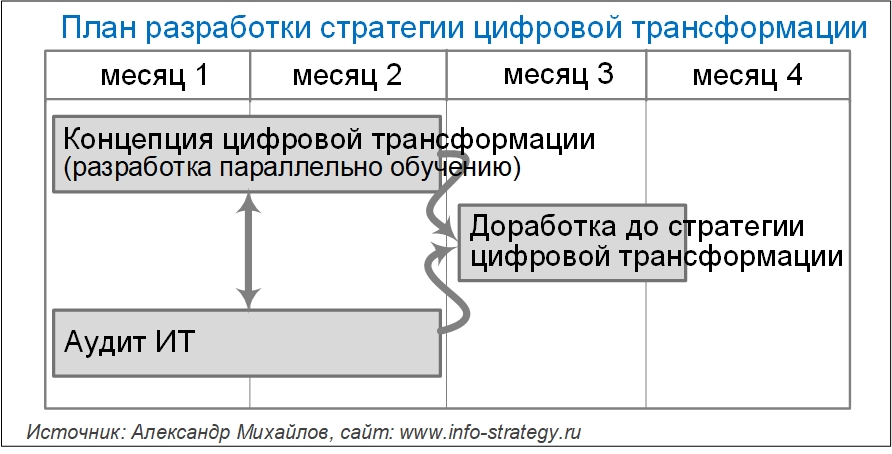 План разработки стратегии цифровой трансформации