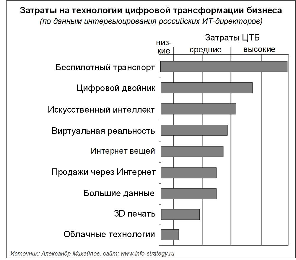 Затраты на технологии цифровой трансформации бизнеса