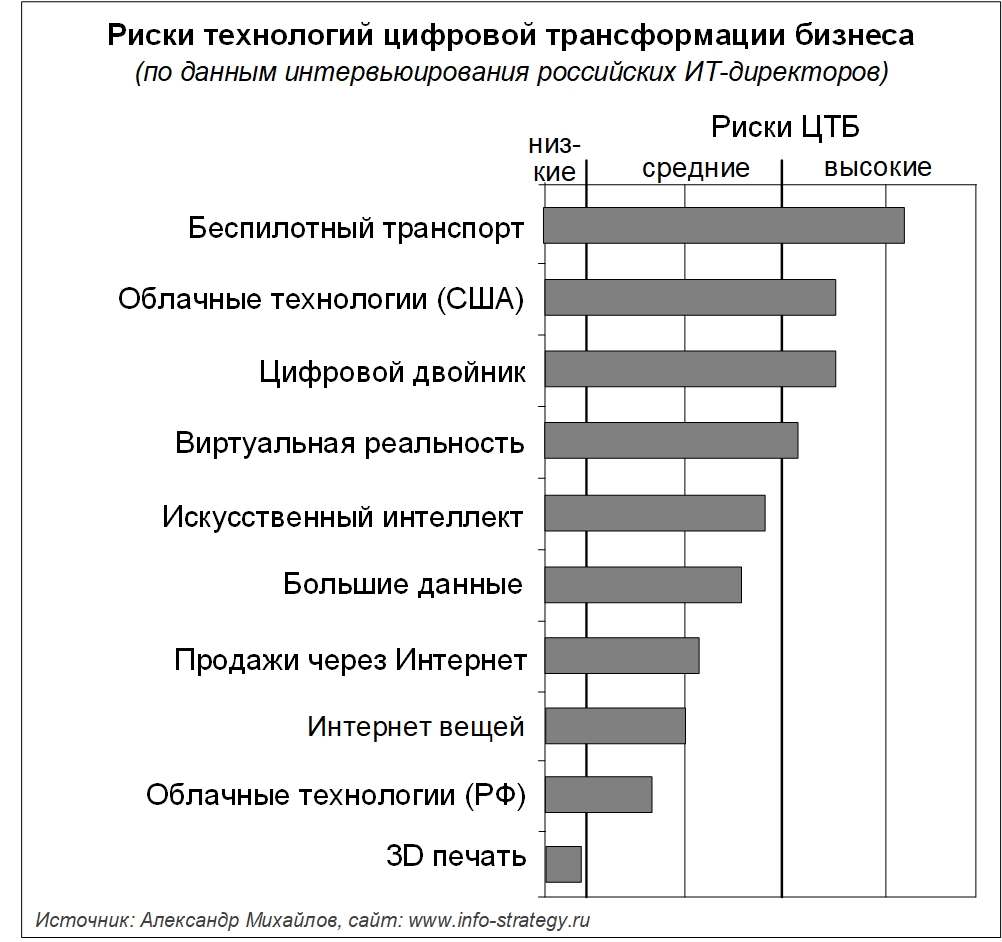 Риски технологий цифровой трансформации бизнеса