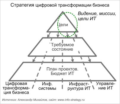 Стратегия цифровой трансформации бизнеса: место видения, миссии, целей ИТ. Источник: Александр Михайлов, сайт: www.info-strategy.ru