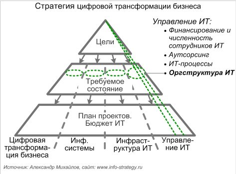 Стратегия цифровой трансформации бизнеса: место оргструктуры ИТ-службы. Источник: Александр Михайлов, сайт: www.info-strategy.ru