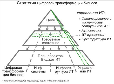 Стратегия цифровой трансформации бизнеса: место оргструктуры ИТ-службы