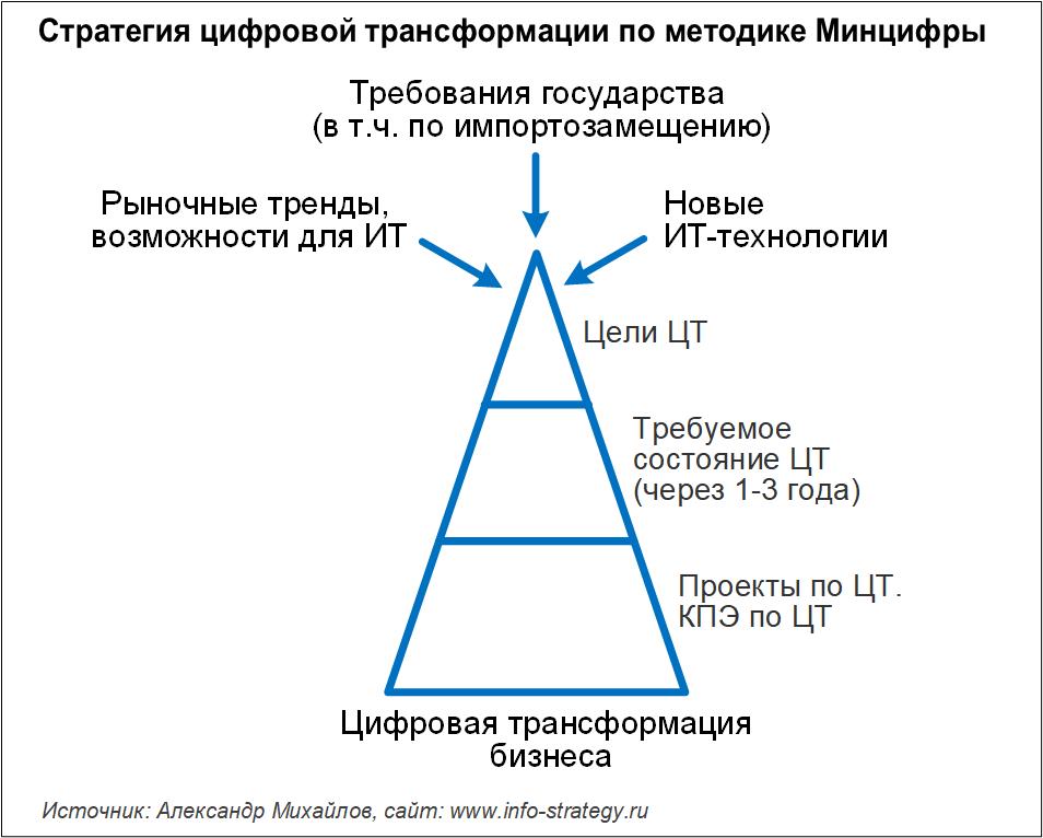 Стратегия цифровой трансформации по методике Минцифры