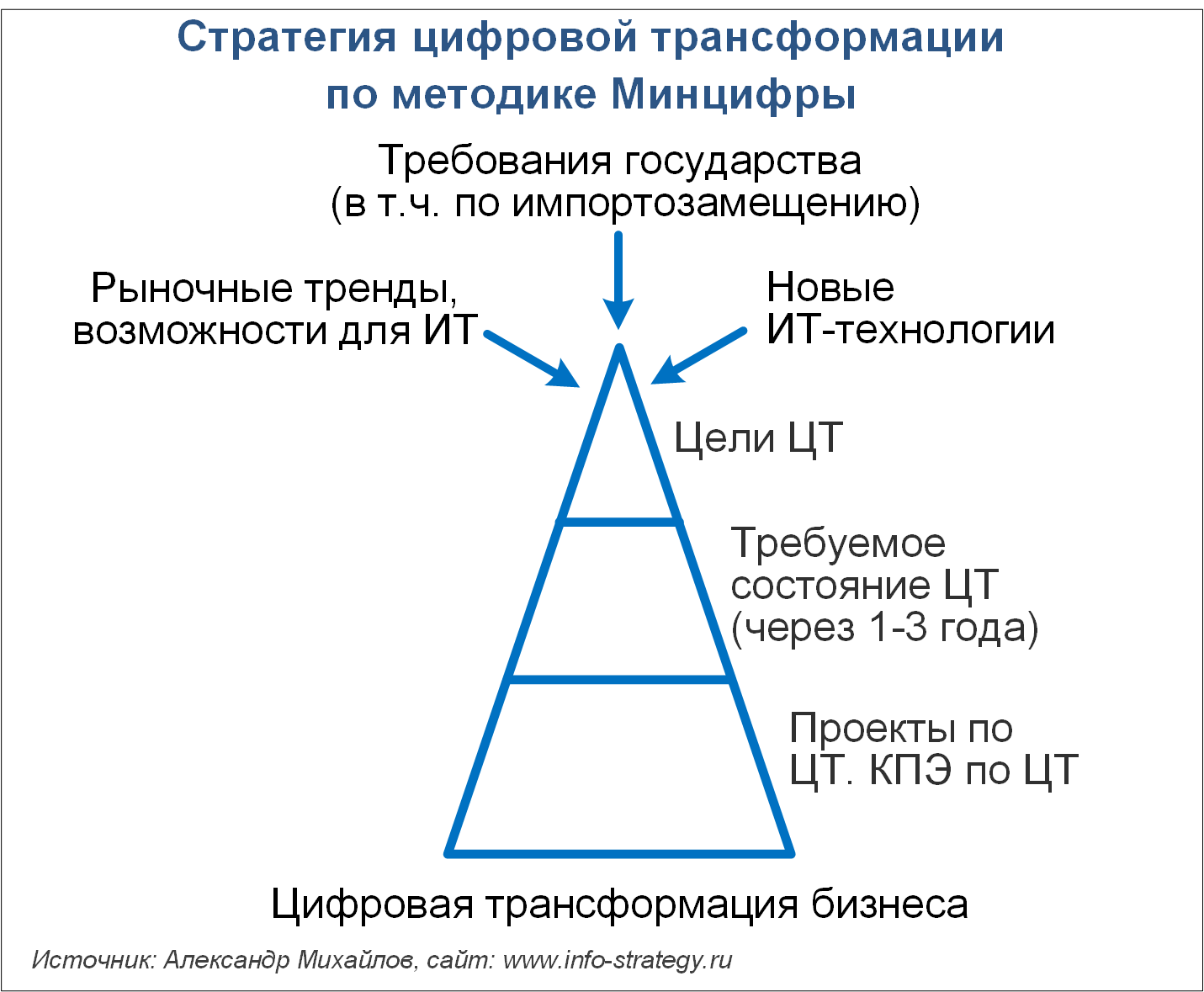 Стратегия цифровой трансформации по методике Минцифры Источник: Александр Михайлов, сайт www.info-strategy.ru