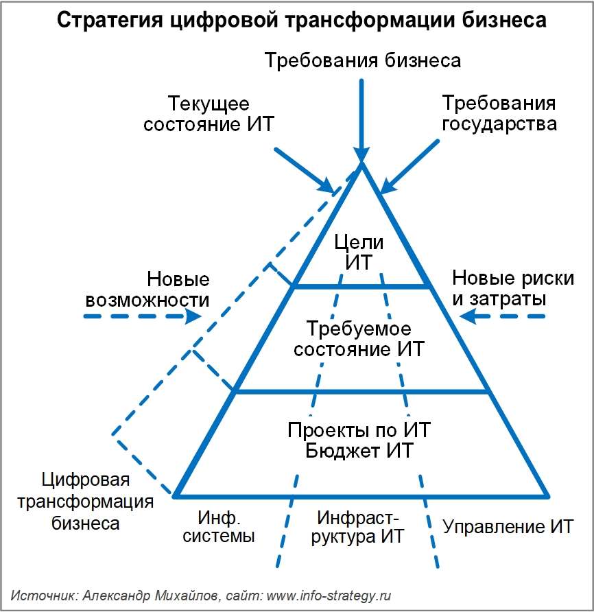 Стратегия цифровой трансформации бизнеса