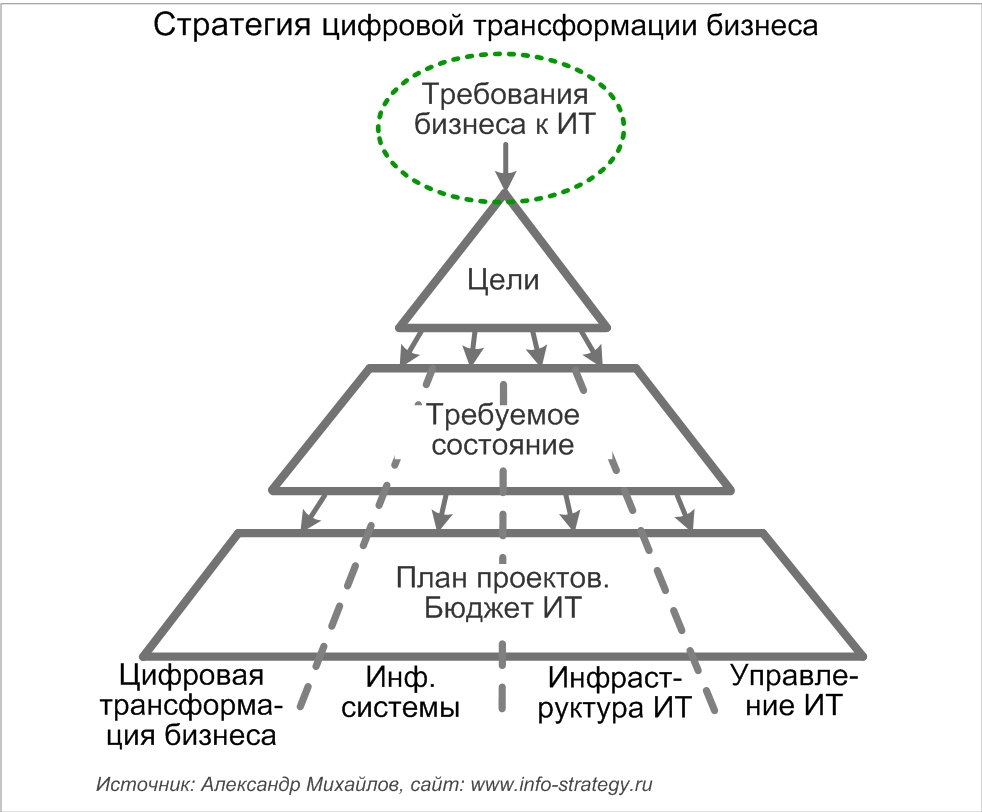 Элементы модели цифровой